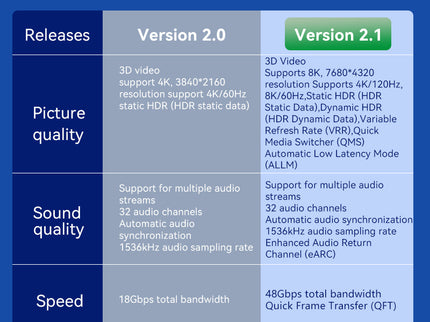 VegGieg V-H402 HDMI 2.1 Ultra High-Speed Cable | 8K@60Hz | 4K@120Hz | 48Gbps | VRR, QFT, ALLM | Gold-Plated | Durable & Reliable (1.5m, 3m, 5m)