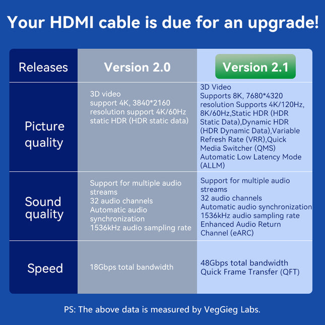 VegGieg V-H402 HDMI 2.1 Ultra High-Speed Cable | 8K@60Hz | 4K@120Hz | 48Gbps | VRR, QFT, ALLM | Gold-Plated | Durable & Reliable (1.5m, 3m, 5m)
